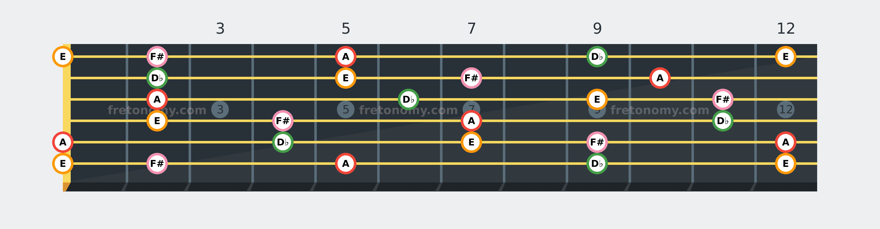 A6 chord fretboard diagram: every position of A, D♭, E and F# across the guitar neck