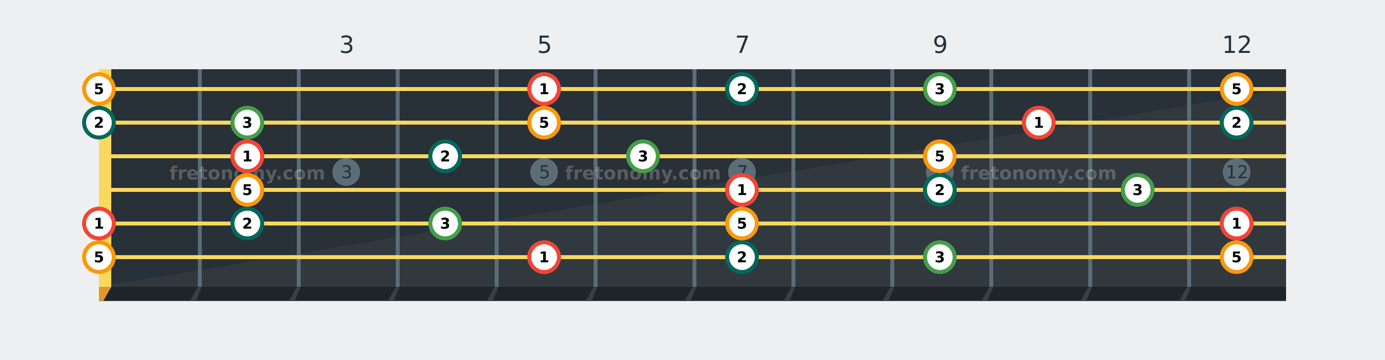 A Add9 chord fretboard diagram labelled with interval numbers