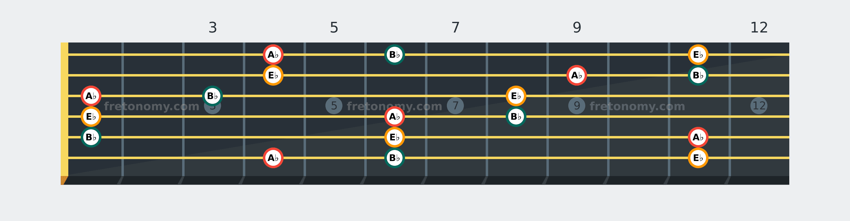 A♭ Sus2 chord fretboard diagram: every position of A♭, B♭ and E♭ across the guitar neck
