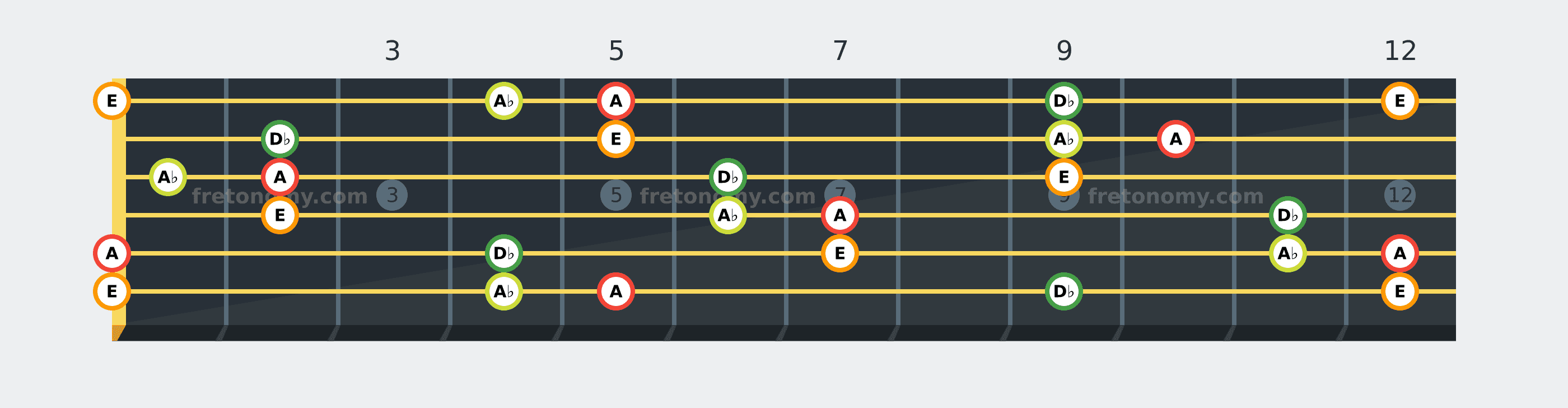 A Major 7 chord fretboard diagram: every position of A, D♭, E and A♭ across the guitar neck