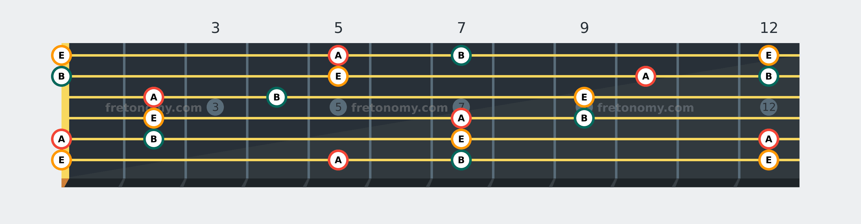 A Sus2 chord fretboard diagram: every position of A, B and E across the guitar neck