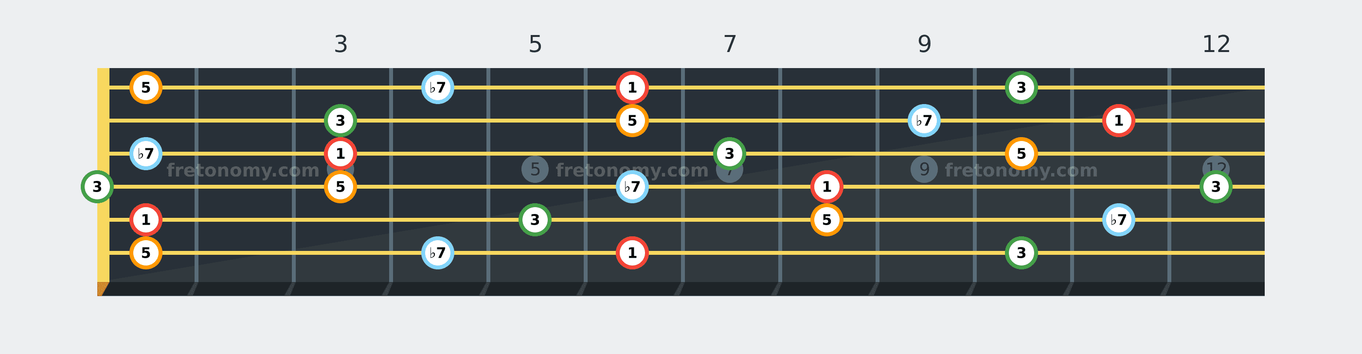 B♭7 chord fretboard diagram labelled with interval numbers