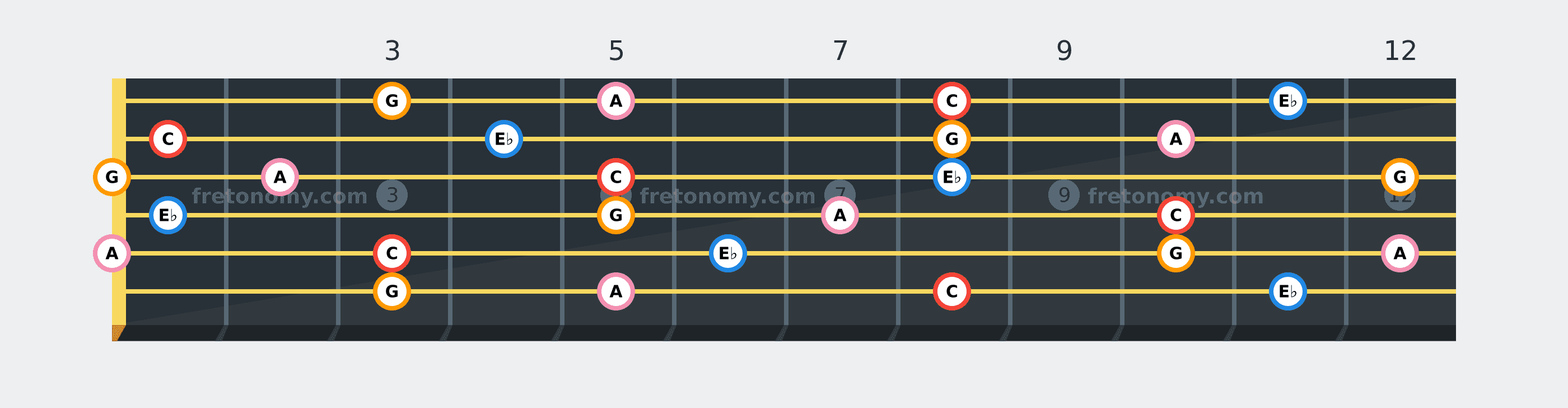 C Minor 6 chord fretboard diagram: every position of C, E♭, G and A across the guitar neck