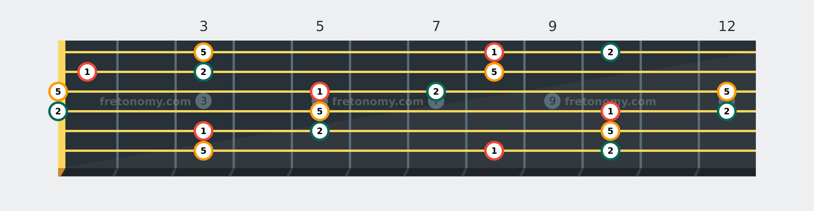 C Sus2 chord fretboard diagram labelled with interval numbers