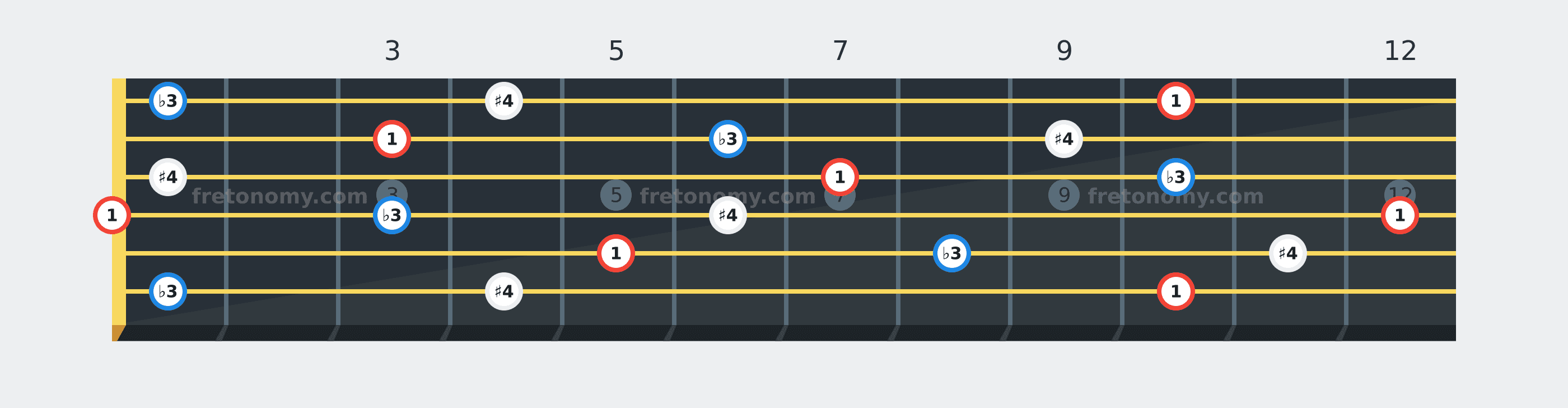 D Diminished chord fretboard diagram labelled with interval numbers