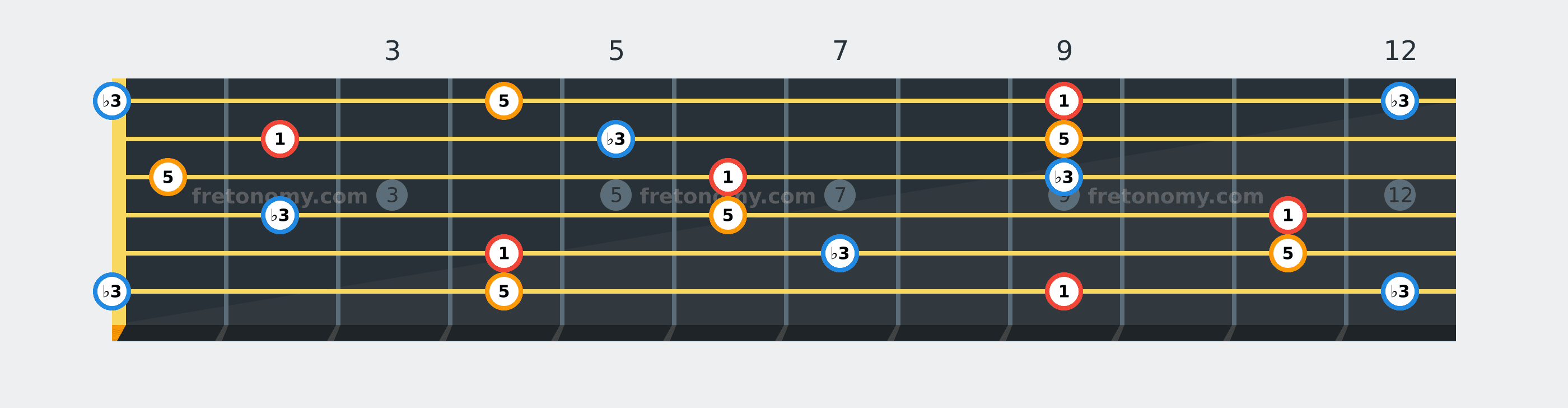 D♭ Minor chord fretboard diagram labelled with interval numbers