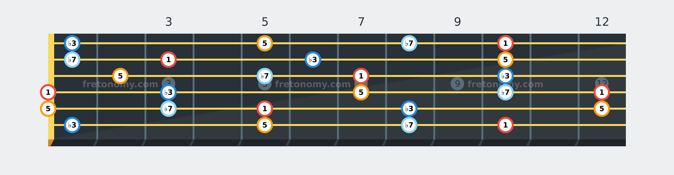 D Minor 7 chord fretboard diagram labelled with interval numbers