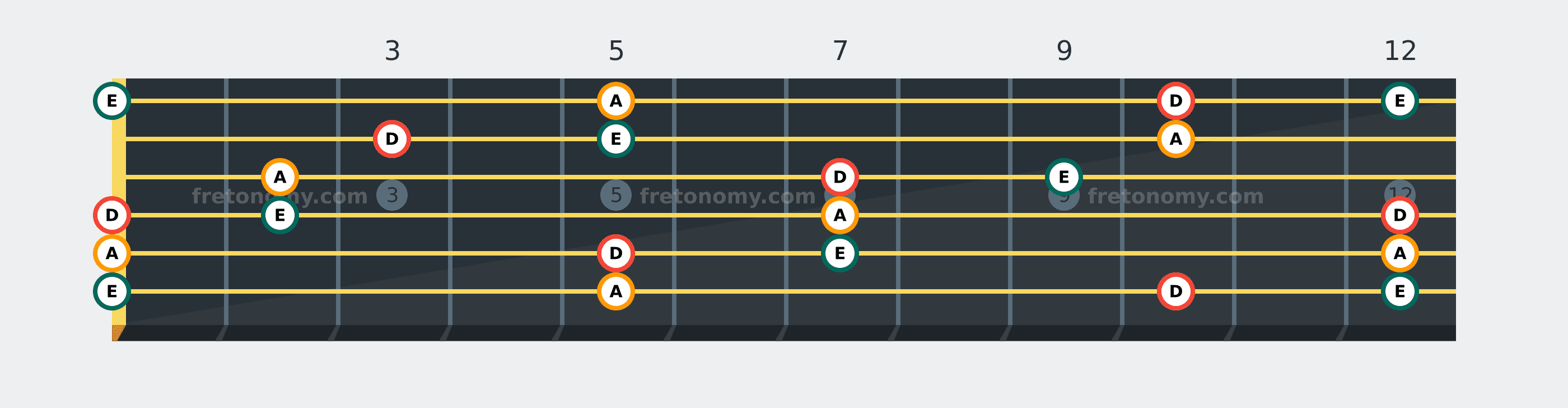 D Sus2 chord fretboard diagram: every position of D, E and A across the guitar neck