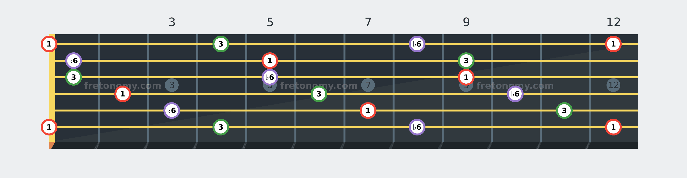 E Augmented chord fretboard diagram labelled with interval numbers