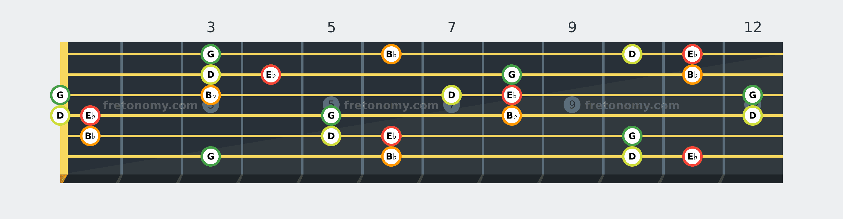 E♭ Major 7 chord fretboard diagram: every position of E♭, G, B♭ and D across the guitar neck