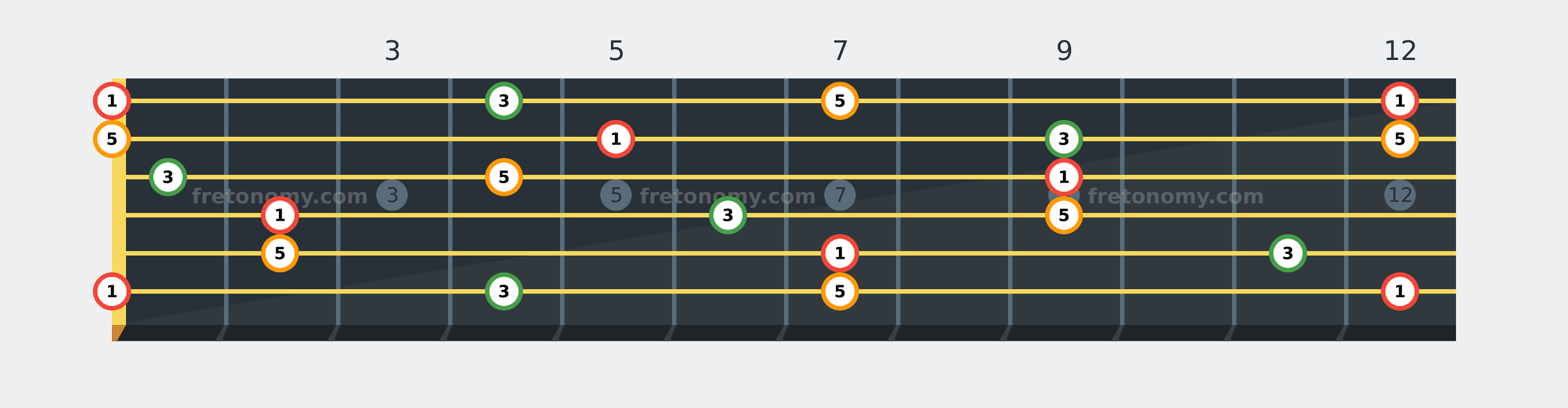 E Major chord fretboard diagram labelled with interval numbers