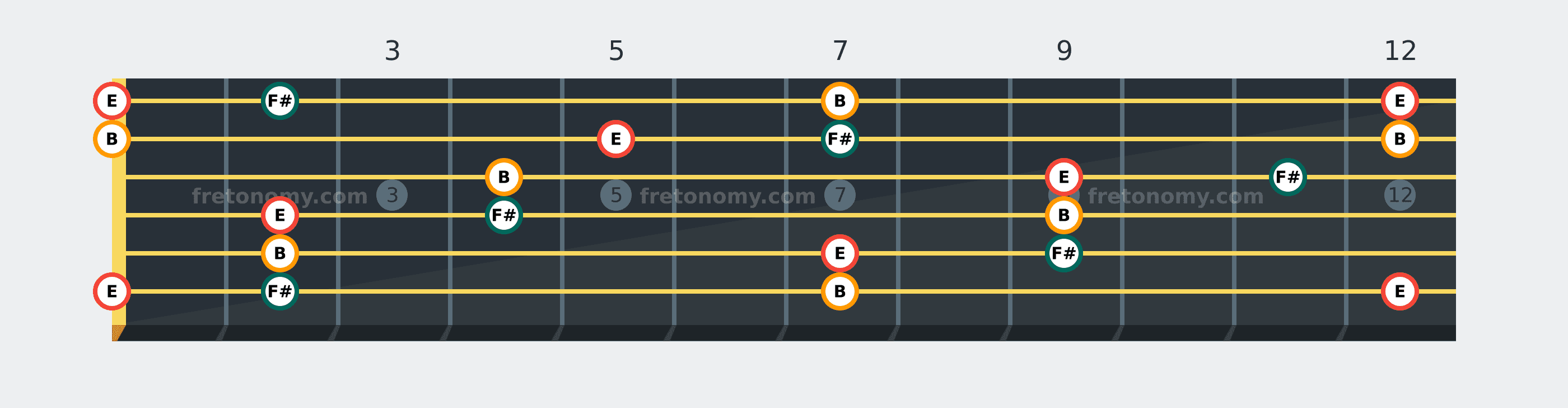E Sus2 chord fretboard diagram: every position of E, F# and B across the guitar neck