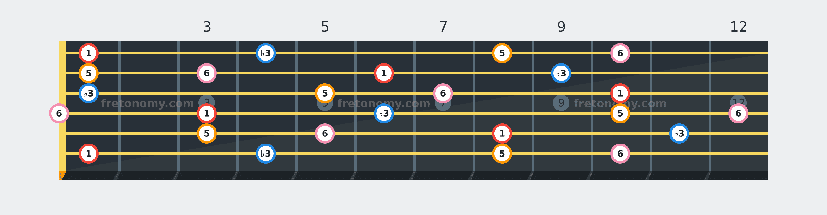 F Minor 6 chord fretboard diagram labelled with interval numbers