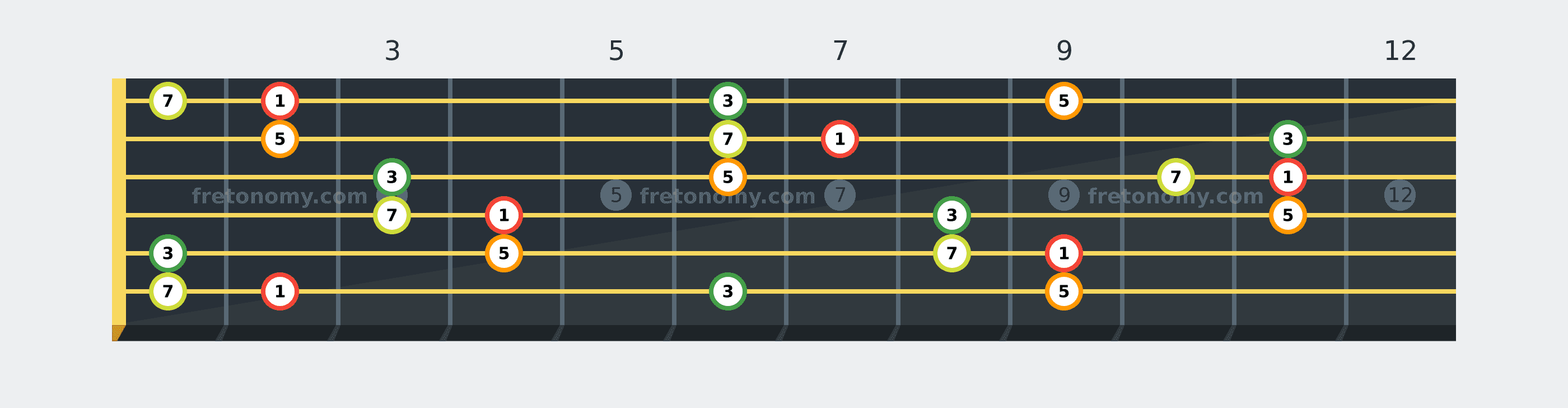 F# Major 7 chord fretboard diagram labelled with interval numbers