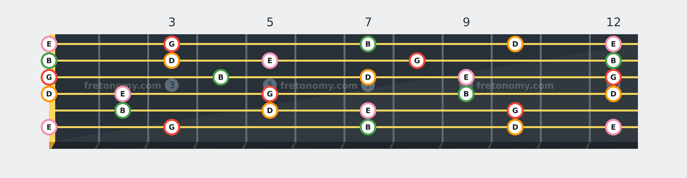 G6 chord fretboard diagram: every position of G, B, D and E across the guitar neck