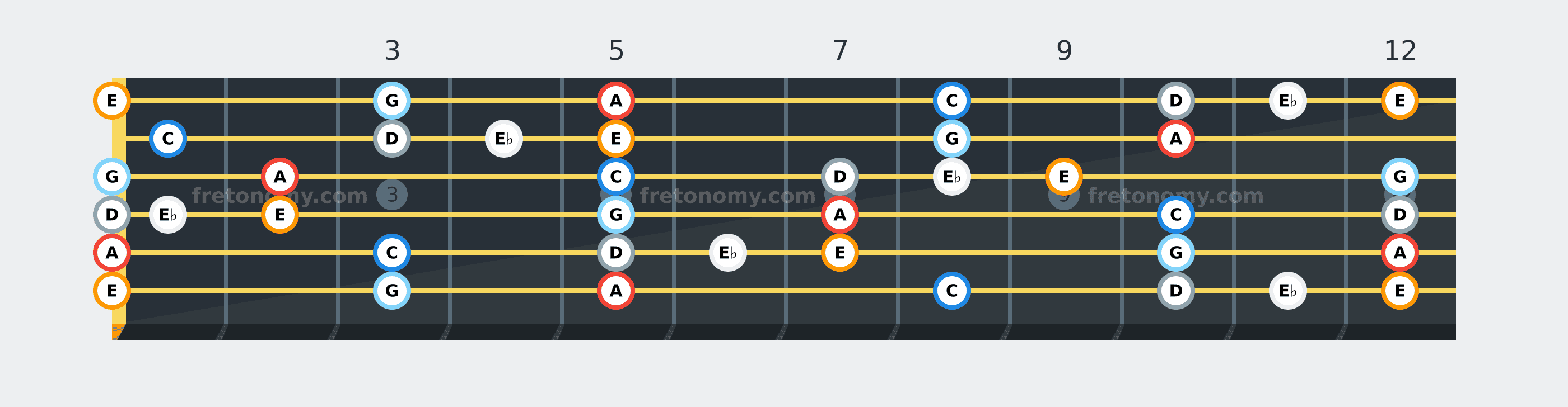 A Blues scale fretboard diagram: every position of A, C, D, E♭, E and G across the guitar neck