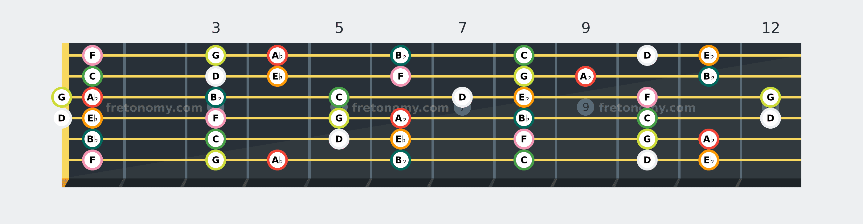 A♭ Lydian scale fretboard diagram: every position of A♭, B♭, C, D, E♭, F and G across the guitar neck