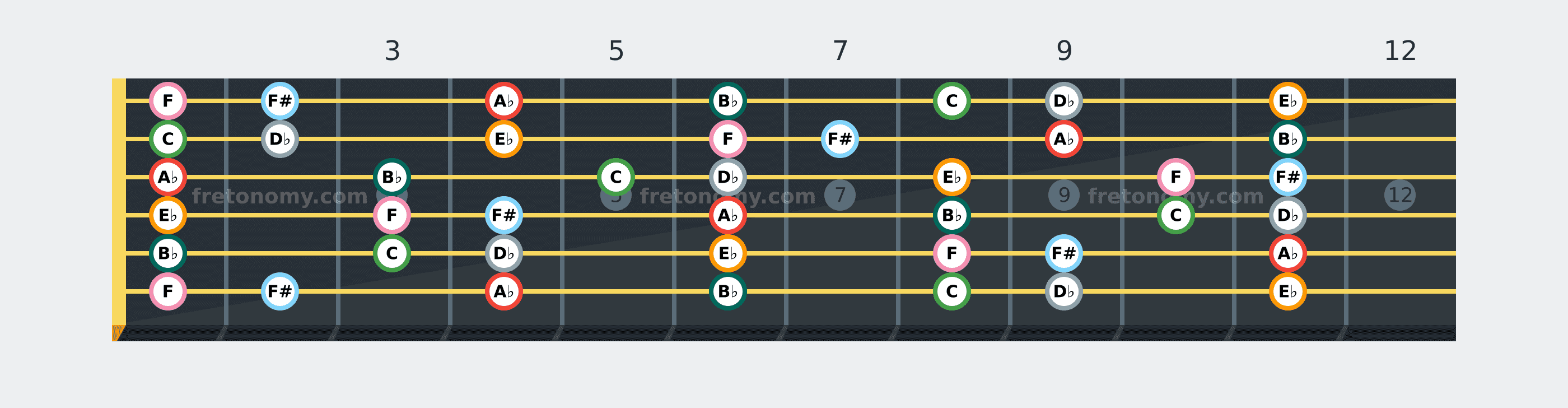 A♭ Mixolydian scale fretboard diagram: every position of A♭, B♭, C, D♭, E♭, F and F# across the guitar neck