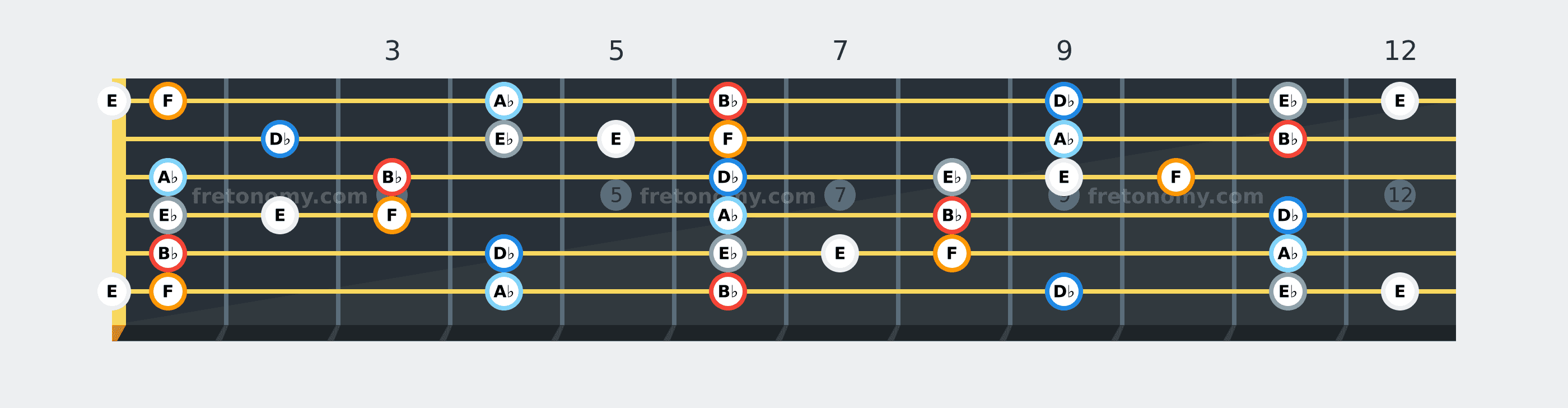 B♭ Blues scale fretboard diagram: every position of B♭, D♭, E♭, E, F and A♭ across the guitar neck
