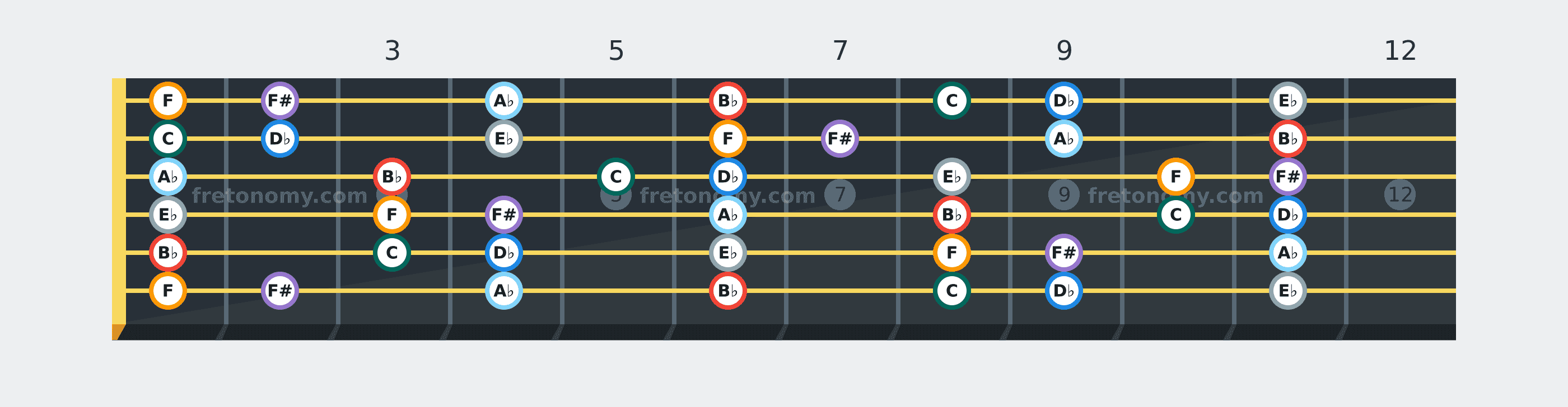 B♭ Minor scale fretboard diagram: every position of B♭, C, D♭, E♭, F, F# and A♭ across the guitar neck