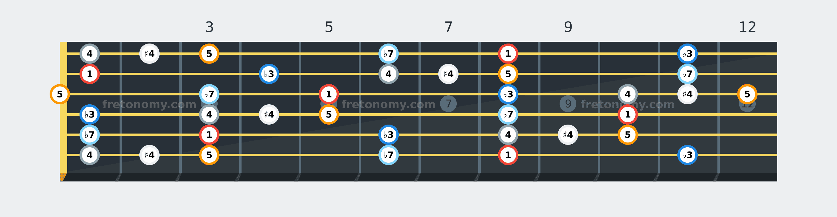C Blues scale fretboard diagram labelled with interval numbers