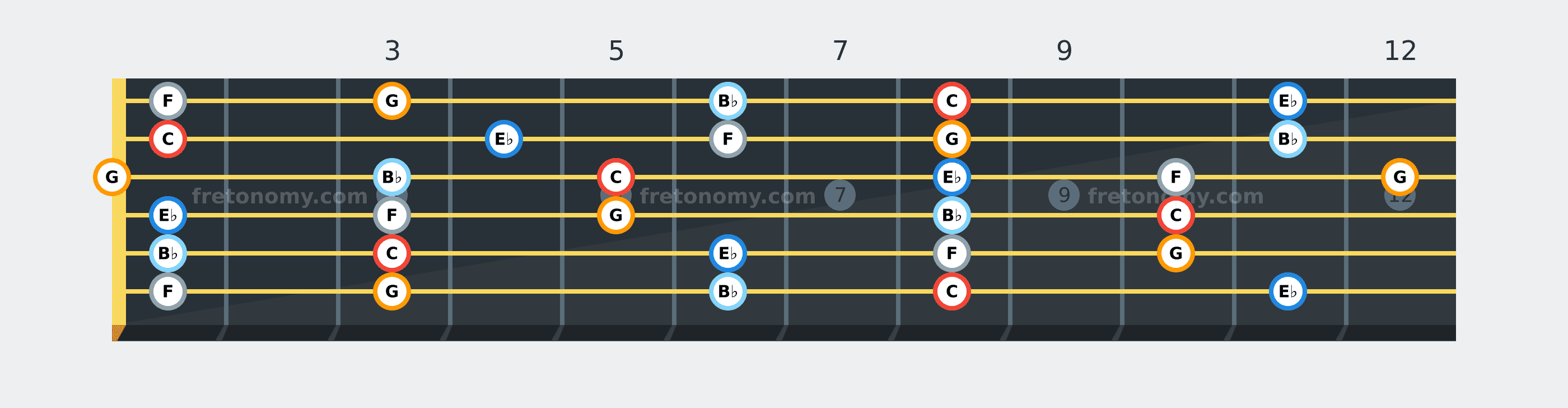 C Minor Pentatonic scale fretboard diagram: every position of C, E♭, F, G and B♭ across the guitar neck
