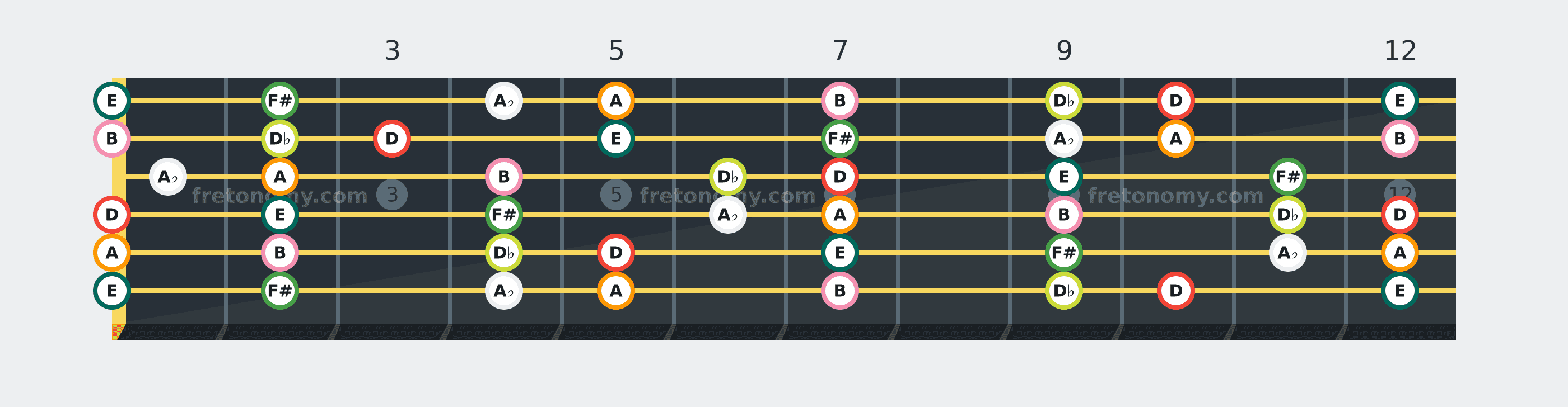 D Lydian scale fretboard diagram: every position of D, E, F#, A♭, A, B and D♭ across the guitar neck