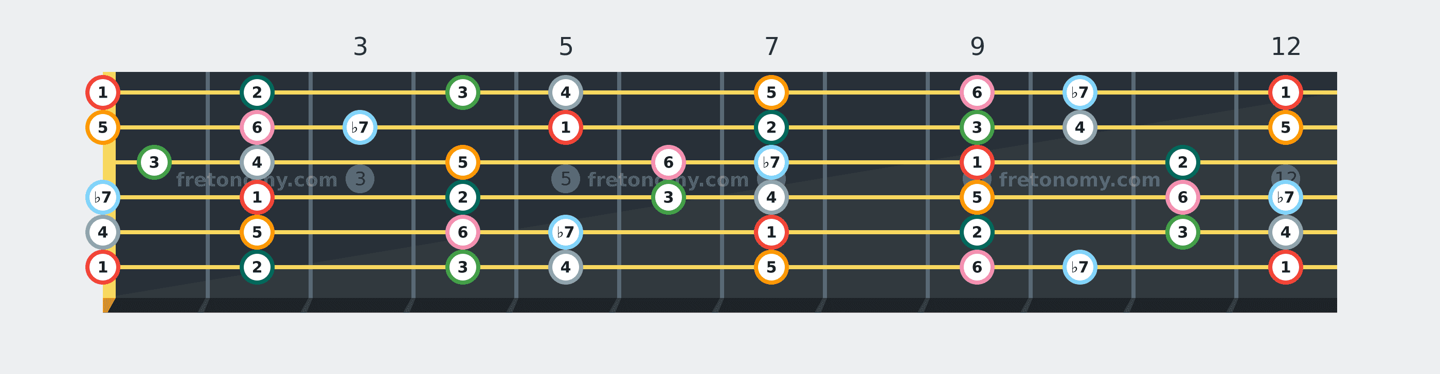 E Mixolydian scale fretboard diagram labelled with interval numbers