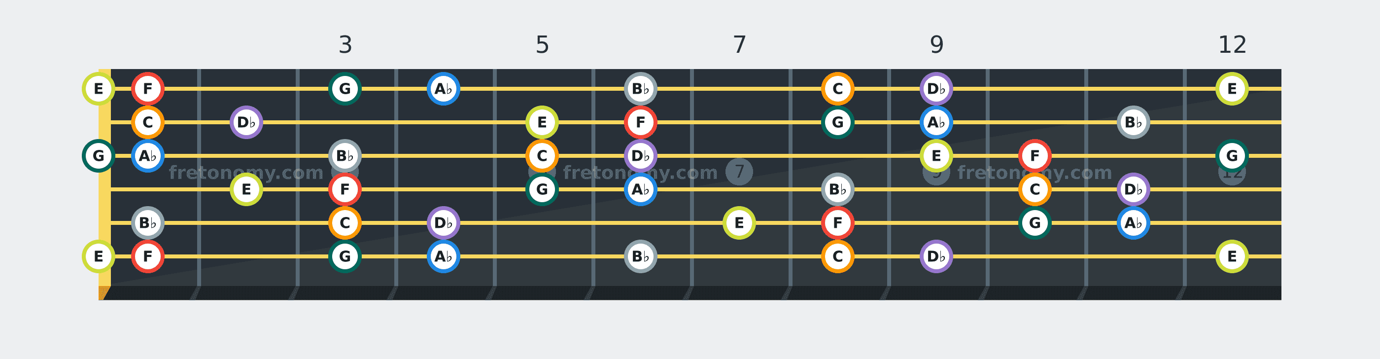 F Harmonic Minor scale fretboard diagram: every position of F, G, A♭, B♭, C, D♭ and E across the guitar neck