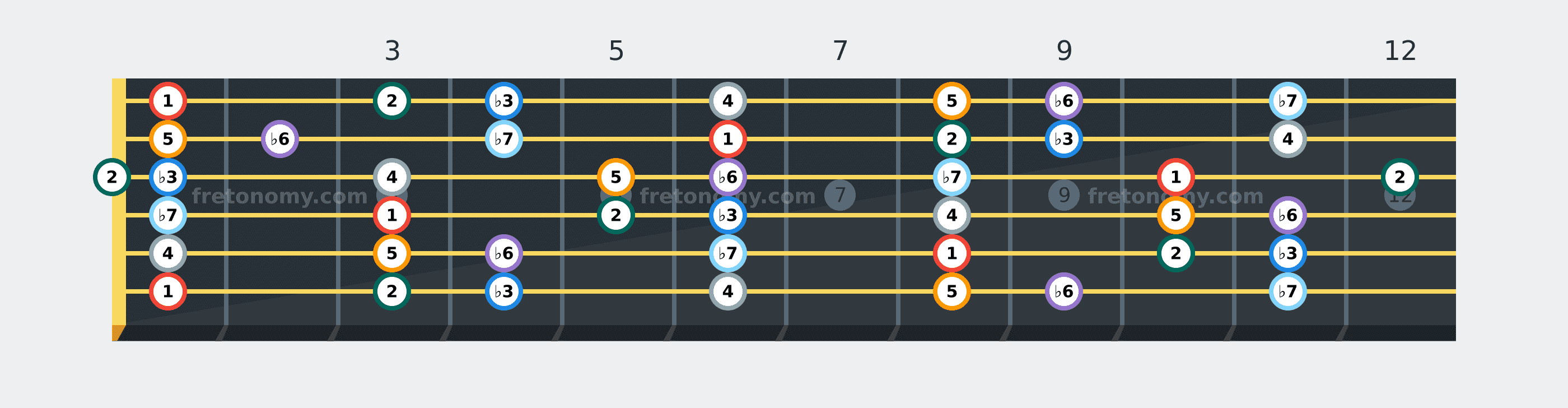 F Minor scale fretboard diagram labelled with interval numbers