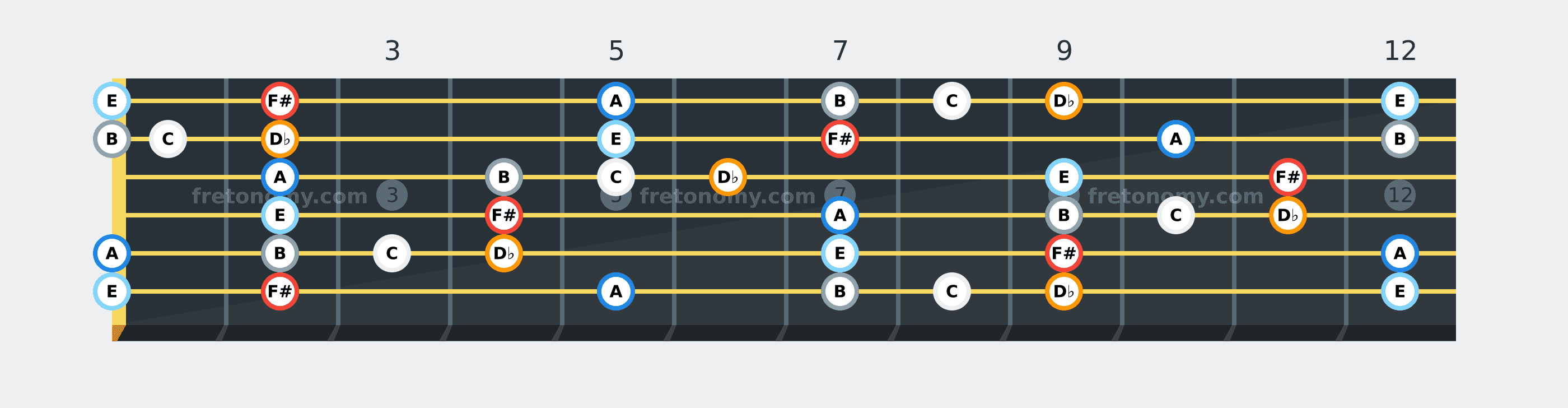 F# Blues scale fretboard diagram: every position of F#, A, B, C, D♭ and E across the guitar neck