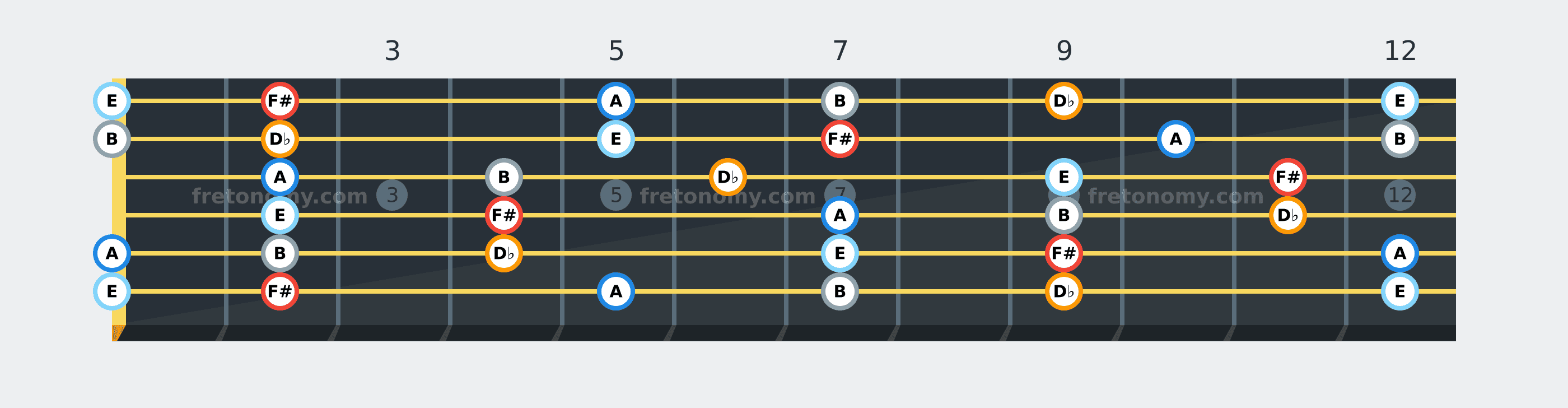 F# Minor Pentatonic scale fretboard diagram: every position of F#, A, B, D♭ and E across the guitar neck